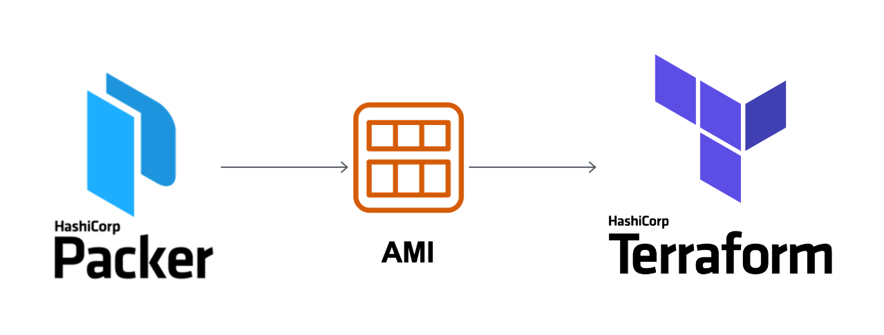 IAC with Terraform & Packer Course Details