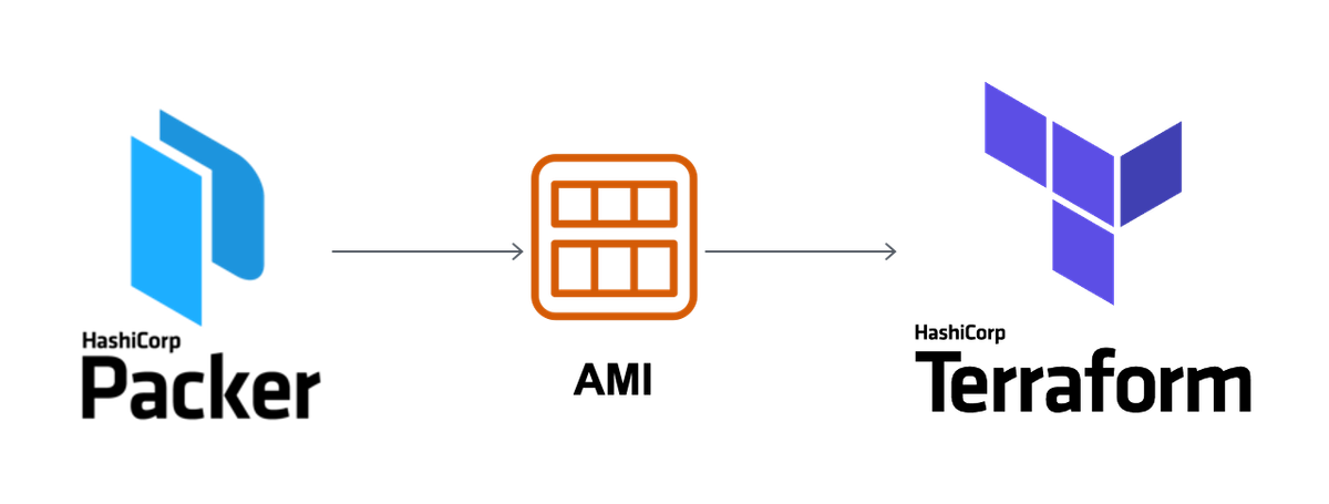 IAC with Terraform & Packer Course Details