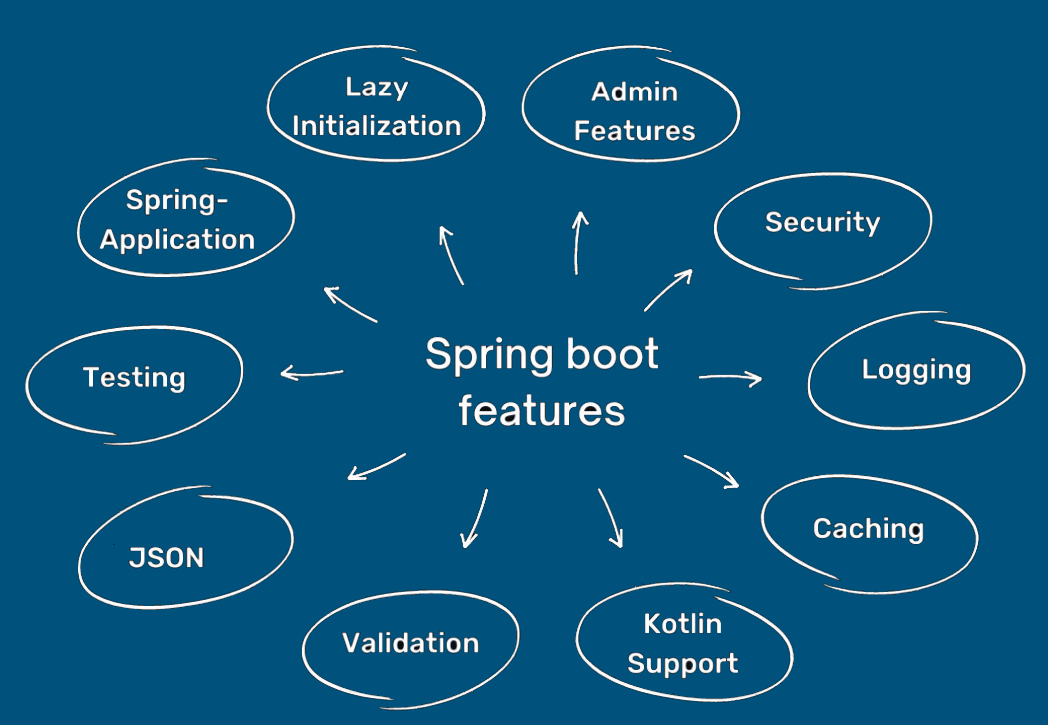 Spring Boot Course Details